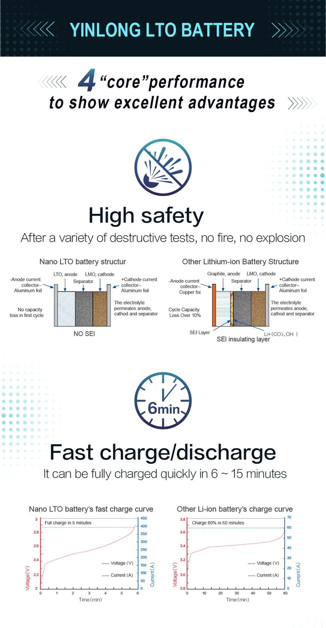 Yinlong Grade a Special Rechargeable Lithium Titanate Battery 2.3V 2.4V 33ah Lto Prismatic Battery