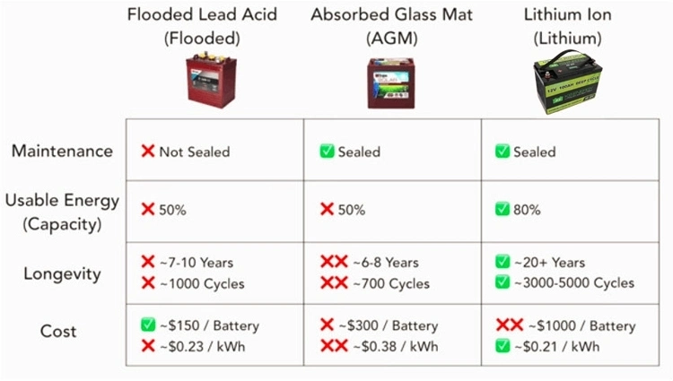 Rechargeable LiFePO4 12V 80ah 100ah 120ah 200ah 300ah Lithium Li Ion Battery Pack >3000 Cycles for Solar/UPS/Motorhome/EV